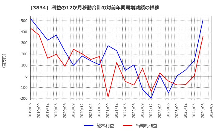 3834 (株)朝日ネット: 利益の12か月移動合計の対前年同期増減額の推移