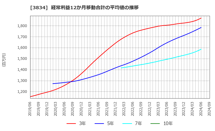 3834 (株)朝日ネット: 経常利益12か月移動合計の平均値の推移