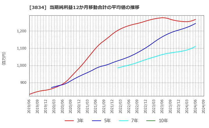 3834 (株)朝日ネット: 当期純利益12か月移動合計の平均値の推移