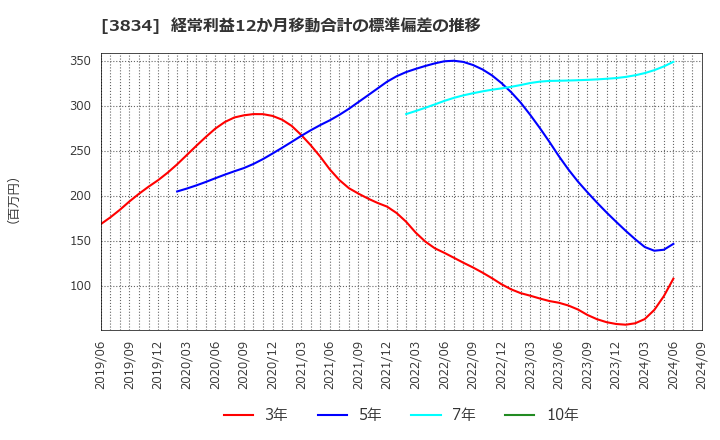 3834 (株)朝日ネット: 経常利益12か月移動合計の標準偏差の推移