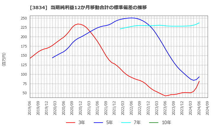 3834 (株)朝日ネット: 当期純利益12か月移動合計の標準偏差の推移