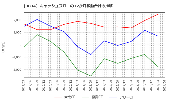 3834 (株)朝日ネット: キャッシュフローの12か月移動合計の推移