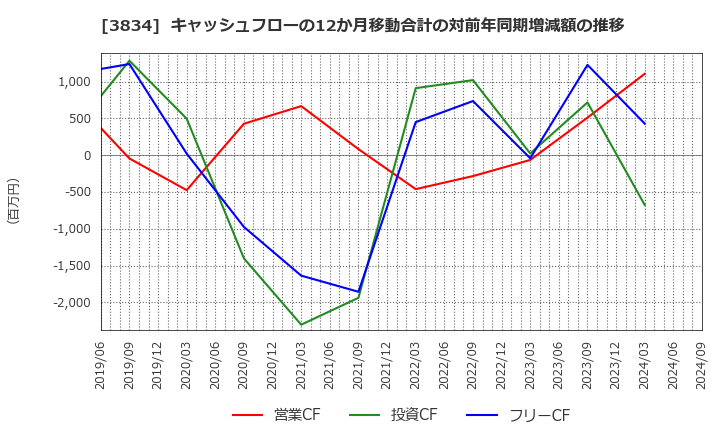 3834 (株)朝日ネット: キャッシュフローの12か月移動合計の対前年同期増減額の推移