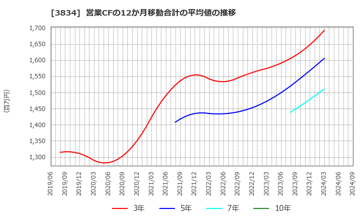 3834 (株)朝日ネット: 営業CFの12か月移動合計の平均値の推移