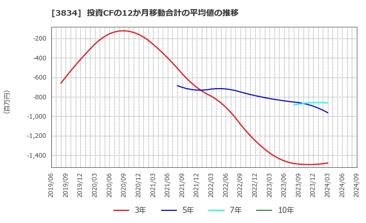 3834 (株)朝日ネット: 投資CFの12か月移動合計の平均値の推移