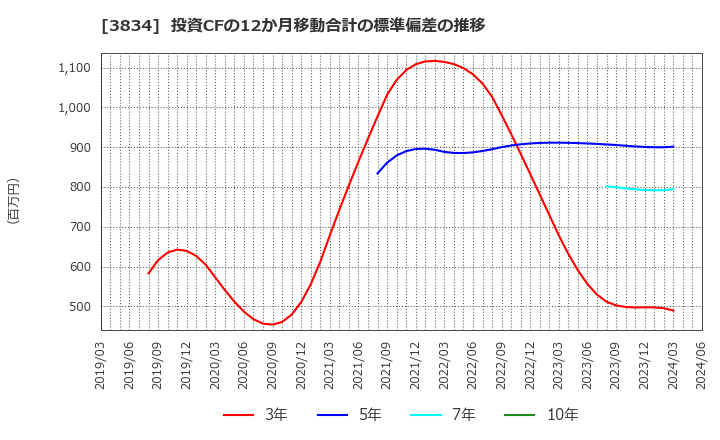 3834 (株)朝日ネット: 投資CFの12か月移動合計の標準偏差の推移