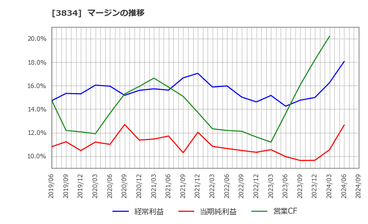 3834 (株)朝日ネット: マージンの推移