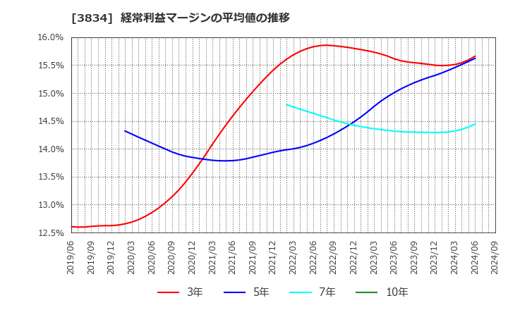 3834 (株)朝日ネット: 経常利益マージンの平均値の推移