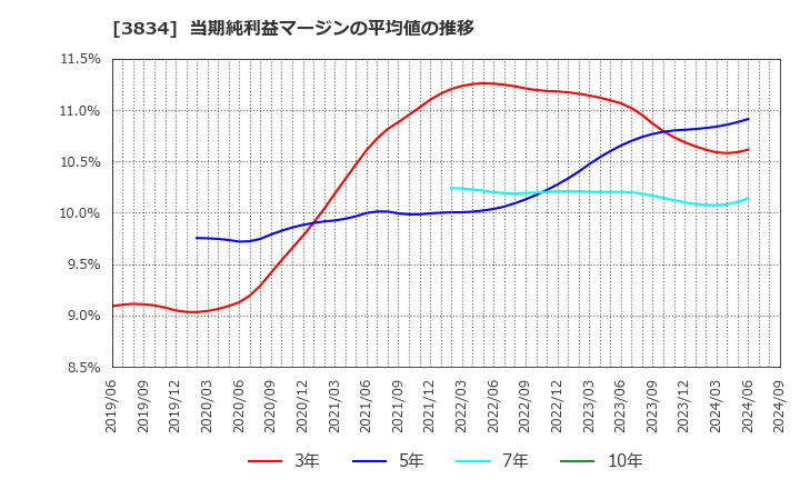 3834 (株)朝日ネット: 当期純利益マージンの平均値の推移