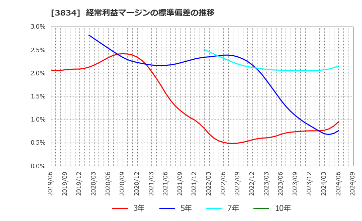 3834 (株)朝日ネット: 経常利益マージンの標準偏差の推移