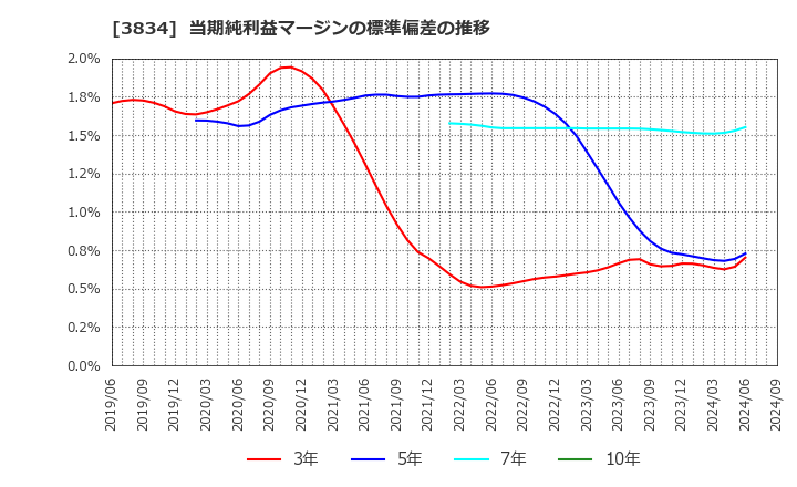 3834 (株)朝日ネット: 当期純利益マージンの標準偏差の推移