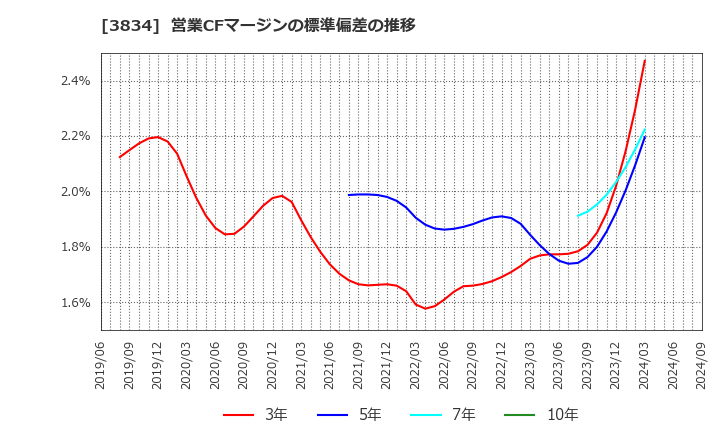 3834 (株)朝日ネット: 営業CFマージンの標準偏差の推移