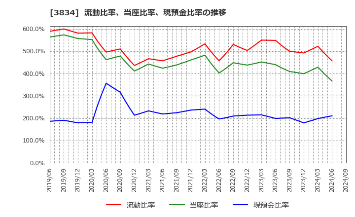 3834 (株)朝日ネット: 流動比率、当座比率、現預金比率の推移