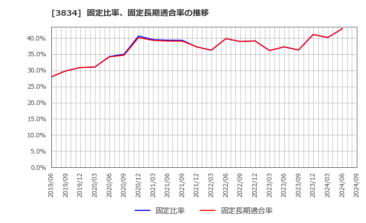 3834 (株)朝日ネット: 固定比率、固定長期適合率の推移