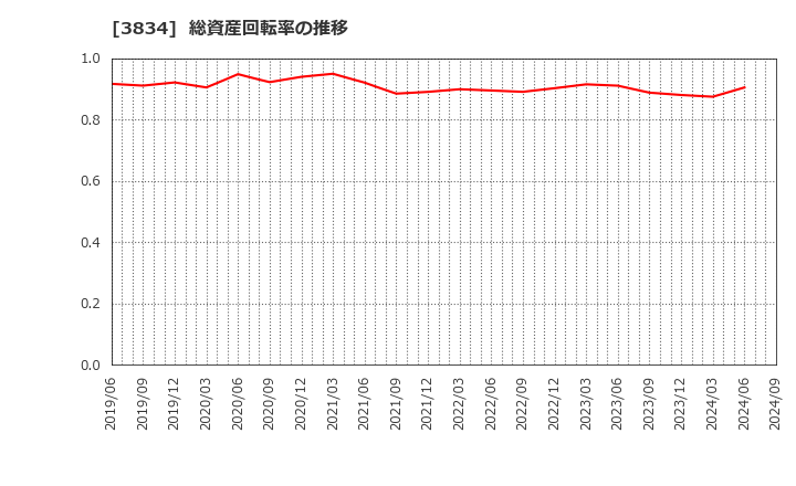 3834 (株)朝日ネット: 総資産回転率の推移