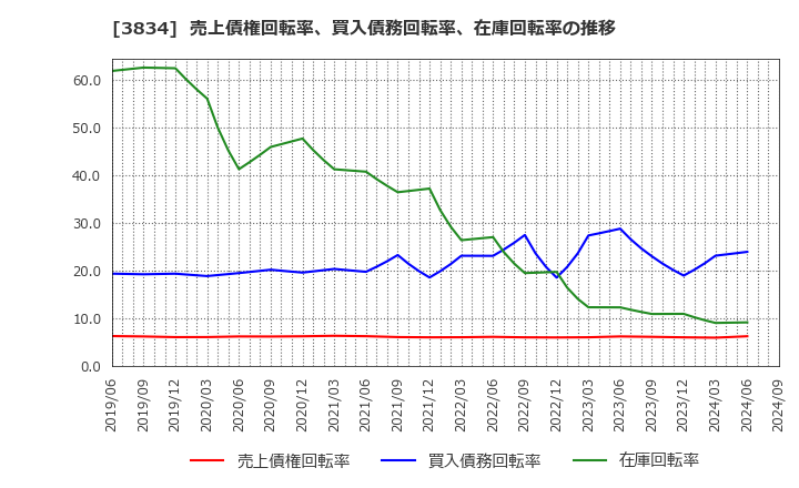 3834 (株)朝日ネット: 売上債権回転率、買入債務回転率、在庫回転率の推移