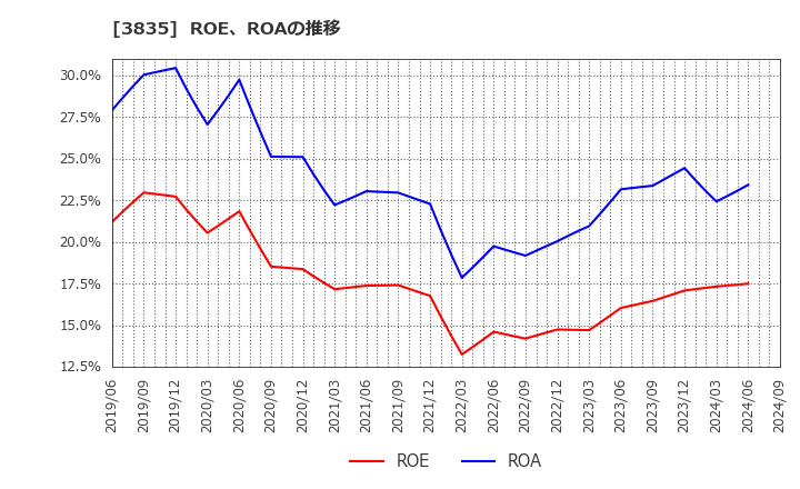 3835 ｅＢＡＳＥ(株): ROE、ROAの推移