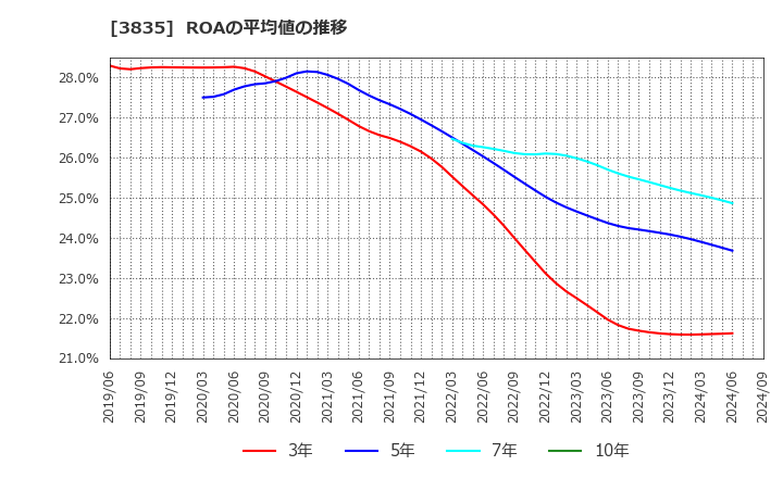 3835 ｅＢＡＳＥ(株): ROAの平均値の推移