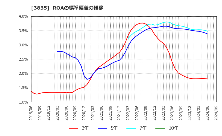 3835 ｅＢＡＳＥ(株): ROAの標準偏差の推移