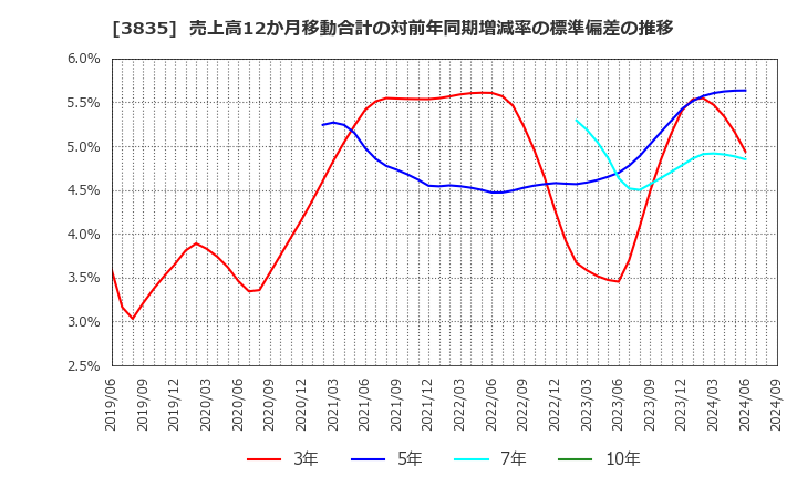 3835 ｅＢＡＳＥ(株): 売上高12か月移動合計の対前年同期増減率の標準偏差の推移