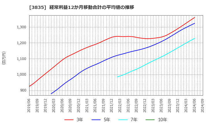 3835 ｅＢＡＳＥ(株): 経常利益12か月移動合計の平均値の推移