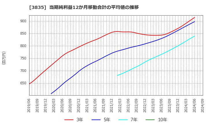 3835 ｅＢＡＳＥ(株): 当期純利益12か月移動合計の平均値の推移