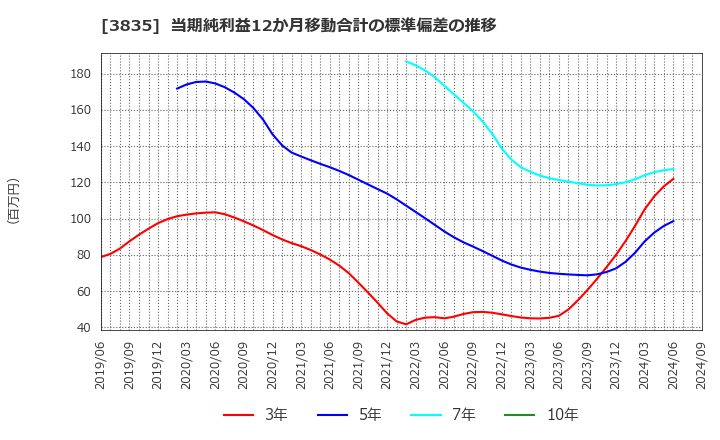 3835 ｅＢＡＳＥ(株): 当期純利益12か月移動合計の標準偏差の推移