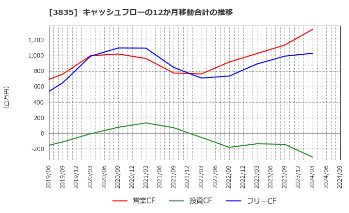 3835 ｅＢＡＳＥ(株): キャッシュフローの12か月移動合計の推移