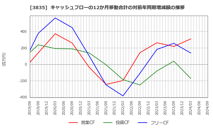 3835 ｅＢＡＳＥ(株): キャッシュフローの12か月移動合計の対前年同期増減額の推移