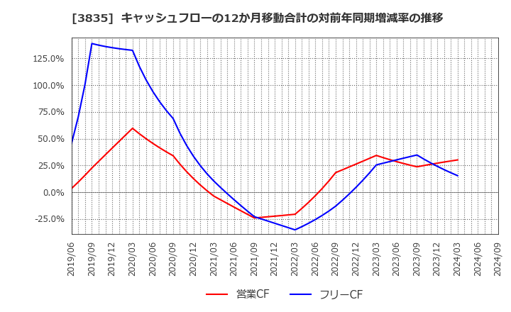 3835 ｅＢＡＳＥ(株): キャッシュフローの12か月移動合計の対前年同期増減率の推移