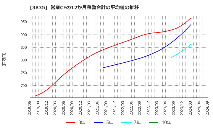 3835 ｅＢＡＳＥ(株): 営業CFの12か月移動合計の平均値の推移