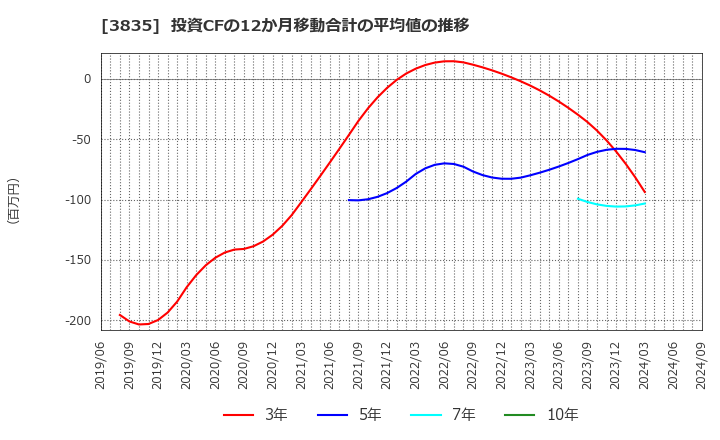 3835 ｅＢＡＳＥ(株): 投資CFの12か月移動合計の平均値の推移