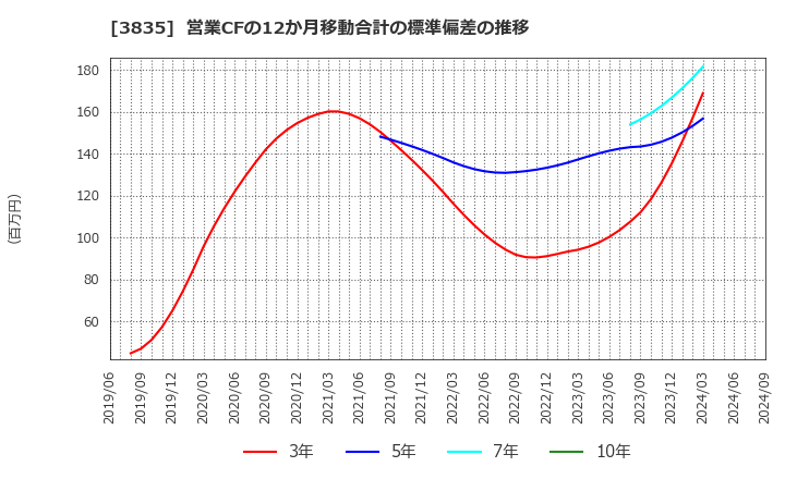 3835 ｅＢＡＳＥ(株): 営業CFの12か月移動合計の標準偏差の推移