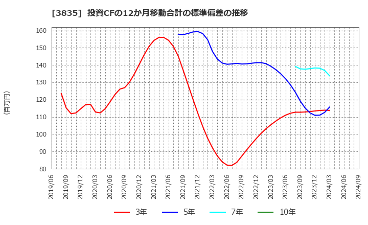 3835 ｅＢＡＳＥ(株): 投資CFの12か月移動合計の標準偏差の推移