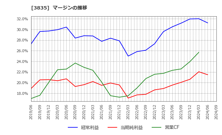 3835 ｅＢＡＳＥ(株): マージンの推移