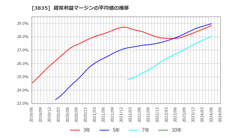 3835 ｅＢＡＳＥ(株): 経常利益マージンの平均値の推移