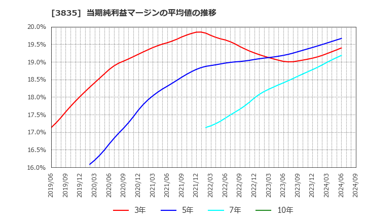 3835 ｅＢＡＳＥ(株): 当期純利益マージンの平均値の推移