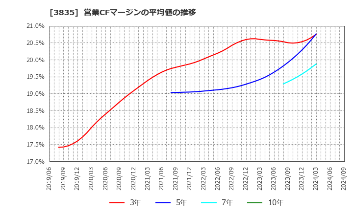 3835 ｅＢＡＳＥ(株): 営業CFマージンの平均値の推移