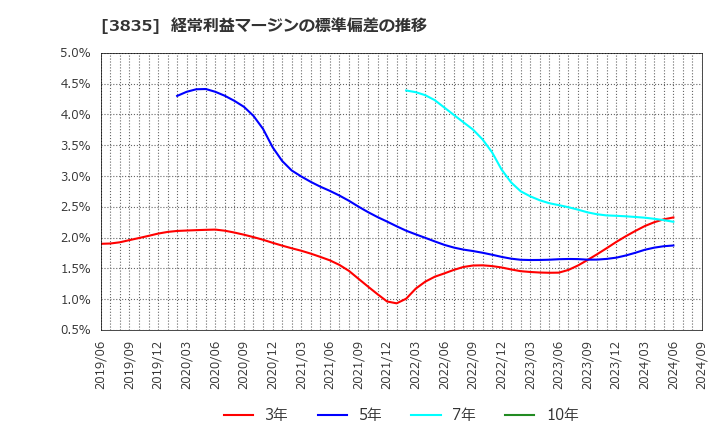 3835 ｅＢＡＳＥ(株): 経常利益マージンの標準偏差の推移