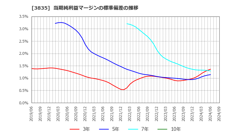 3835 ｅＢＡＳＥ(株): 当期純利益マージンの標準偏差の推移