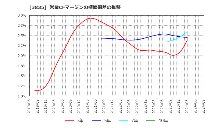 3835 ｅＢＡＳＥ(株): 営業CFマージンの標準偏差の推移