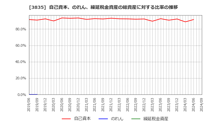 3835 ｅＢＡＳＥ(株): 自己資本、のれん、繰延税金資産の総資産に対する比率の推移