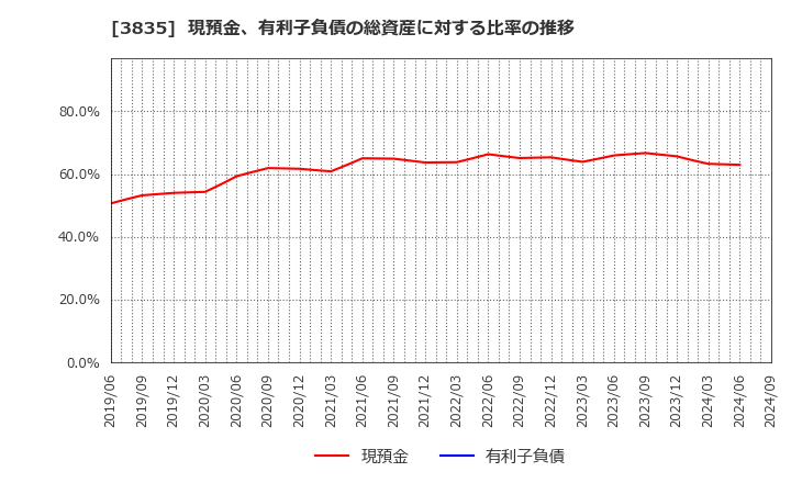 3835 ｅＢＡＳＥ(株): 現預金、有利子負債の総資産に対する比率の推移