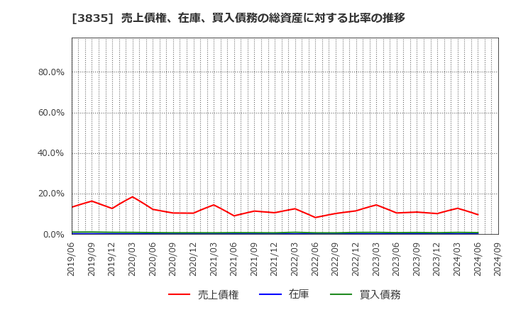 3835 ｅＢＡＳＥ(株): 売上債権、在庫、買入債務の総資産に対する比率の推移