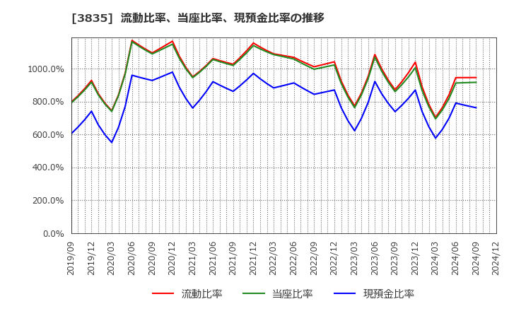 3835 ｅＢＡＳＥ(株): 流動比率、当座比率、現預金比率の推移