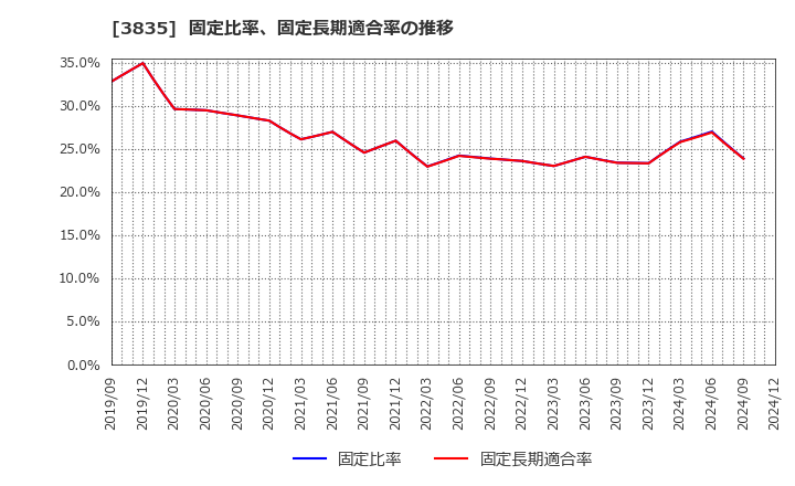 3835 ｅＢＡＳＥ(株): 固定比率、固定長期適合率の推移