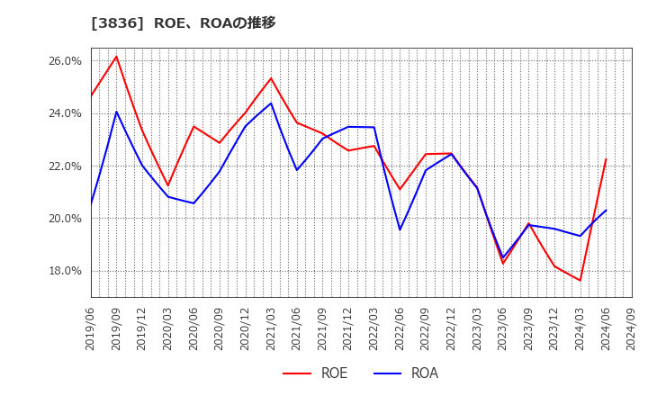 3836 (株)アバントグループ: ROE、ROAの推移