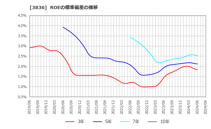 3836 (株)アバントグループ: ROEの標準偏差の推移