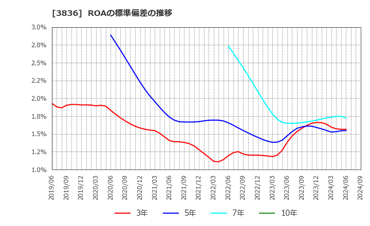 3836 (株)アバントグループ: ROAの標準偏差の推移