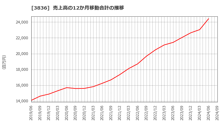 3836 (株)アバントグループ: 売上高の12か月移動合計の推移